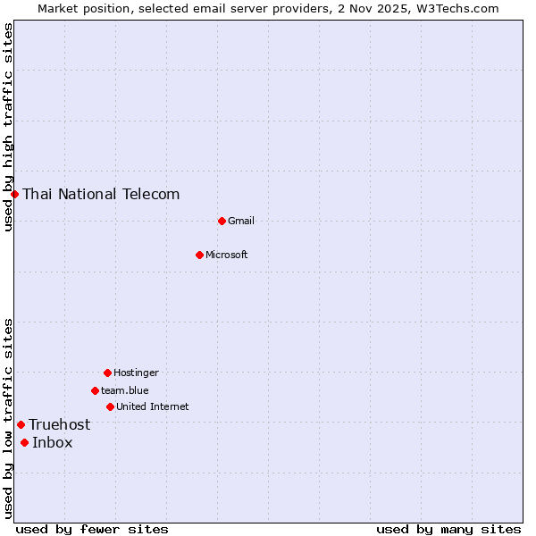 Market position of Inbox vs. Truehost vs. Thai National Telecom