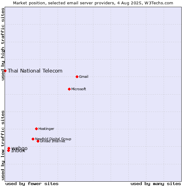 Market position of webgo vs. Inbox vs. Thai National Telecom