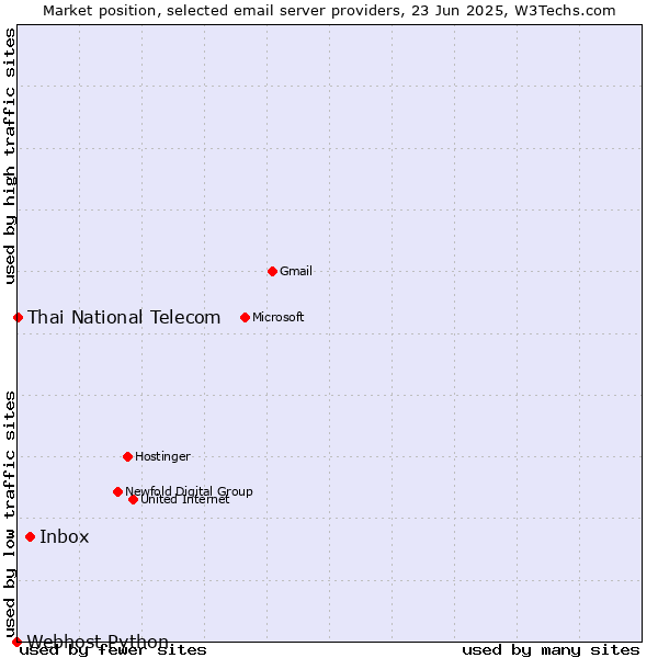 Market position of Inbox vs. Thai National Telecom vs. Webhost Python