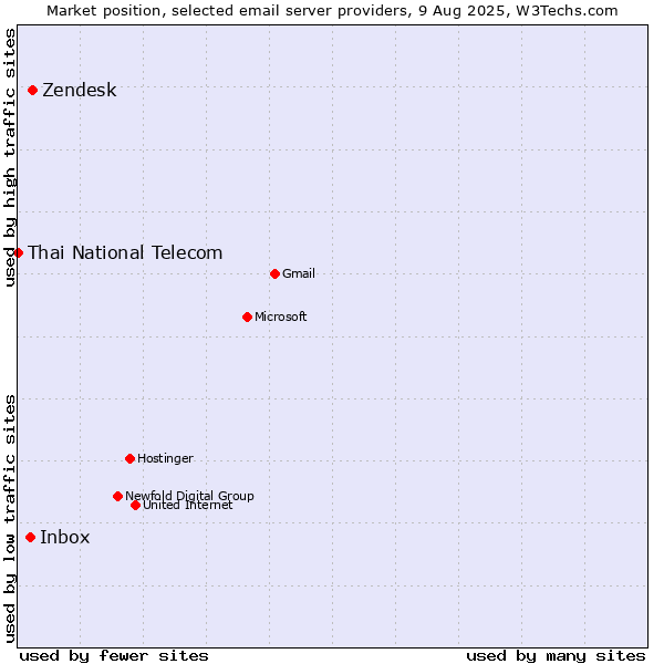 Market position of Zendesk vs. Inbox vs. Thai National Telecom