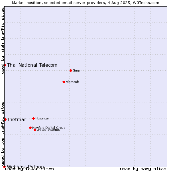 Market position of Inetmar vs. Thai National Telecom vs. Webhost Python