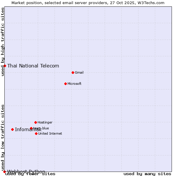 Market position of Infomaniak vs. Thai National Telecom vs. Webhost Python