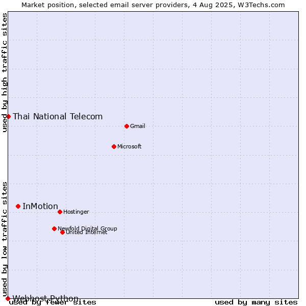 Market position of InMotion vs. Thai National Telecom vs. Webhost Python