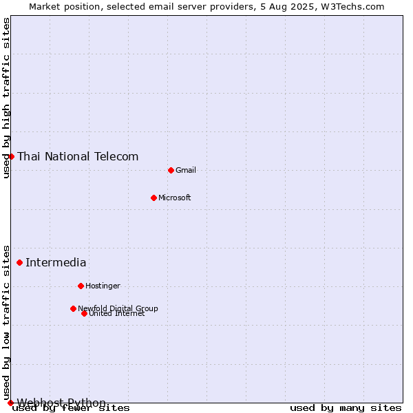 Market position of Intermedia vs. Thai National Telecom vs. Webhost Python