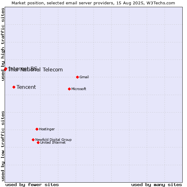 Market position of Tencent vs. Internet.BS vs. Thai National Telecom