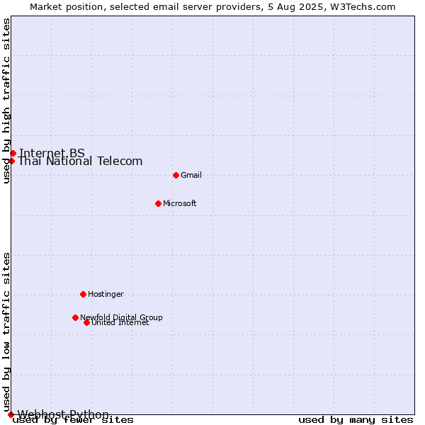 Market position of Internet.BS vs. Thai National Telecom vs. Webhost Python