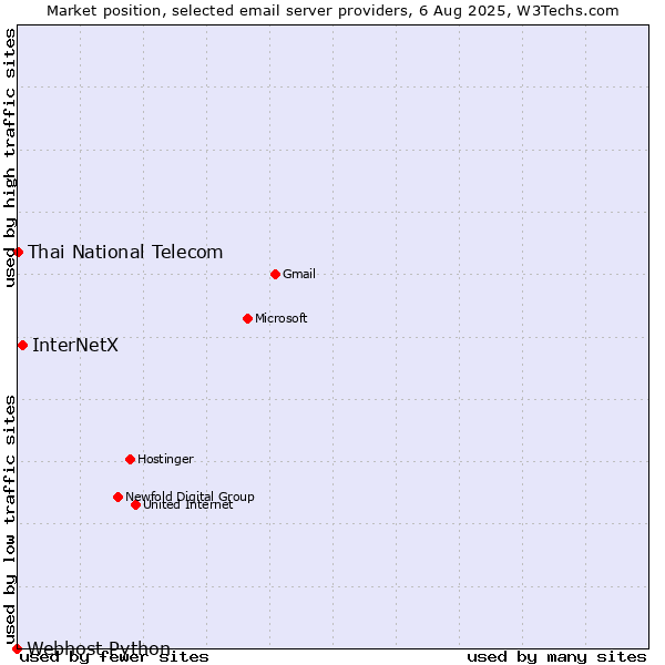 Market position of InterNetX vs. Thai National Telecom vs. Webhost Python