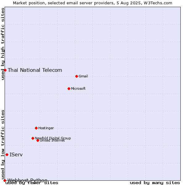 Market position of IServ vs. Thai National Telecom vs. Webhost Python