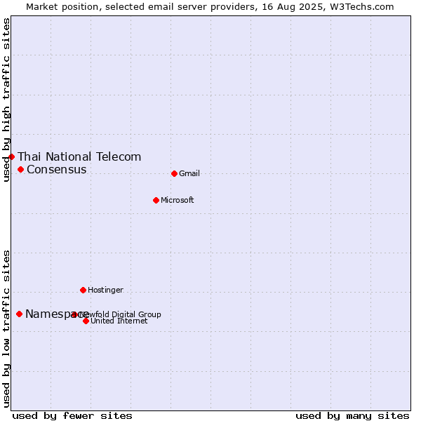 Market position of Consensus vs. Namespace vs. Thai National Telecom