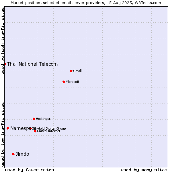 Market position of Jimdo vs. Namespace vs. Thai National Telecom