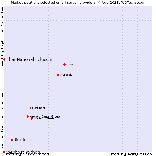 Market position of Jimdo vs. Thai National Telecom vs. Webhost Python