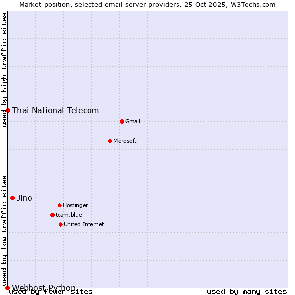 Market position of Jino vs. Thai National Telecom vs. Webhost Python