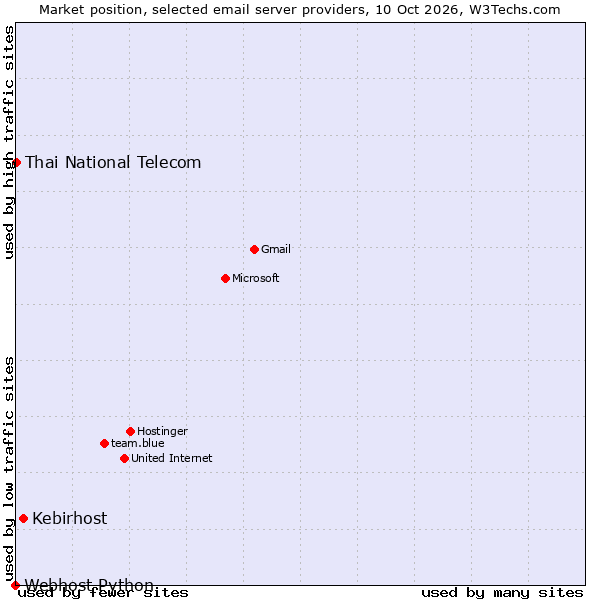 Market position of Kebirhost vs. Thai National Telecom vs. Webhost Python
