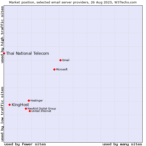 Market position of KingHost vs. Thai National Telecom