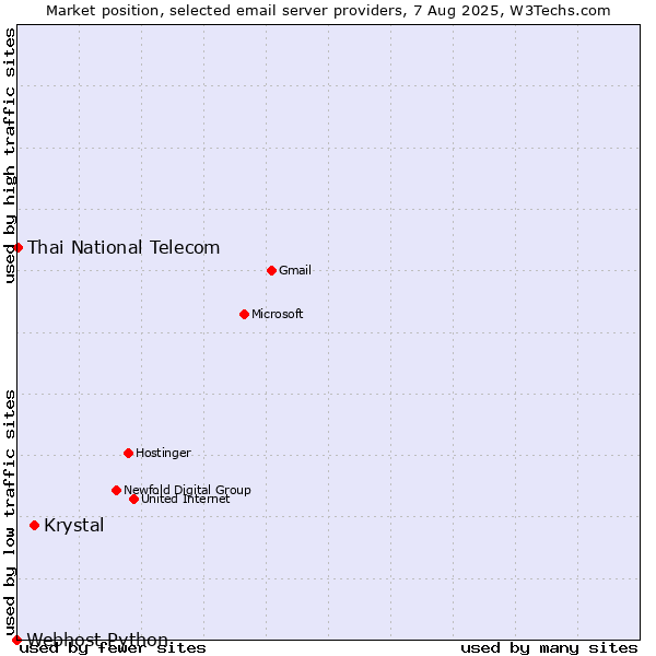Market position of Krystal vs. Thai National Telecom vs. Webhost Python