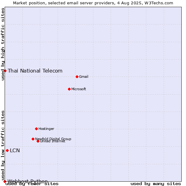 Market position of LCN vs. Thai National Telecom vs. Webhost Python