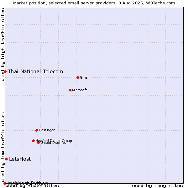 Market position of LetsHost vs. Thai National Telecom vs. Webhost Python