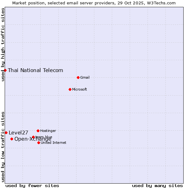 Market position of Open-Xchange vs. Level27 vs. Thai National Telecom
