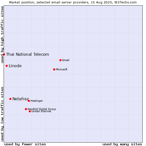 Market position of Netafraz vs. Linode vs. Thai National Telecom