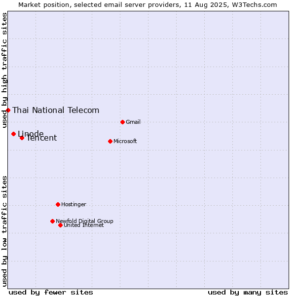 Market position of Tencent vs. Linode vs. Thai National Telecom