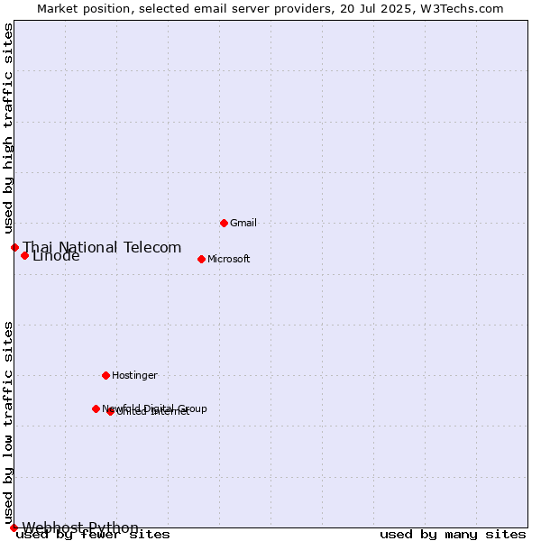 Market position of Linode vs. Thai National Telecom vs. Webhost Python