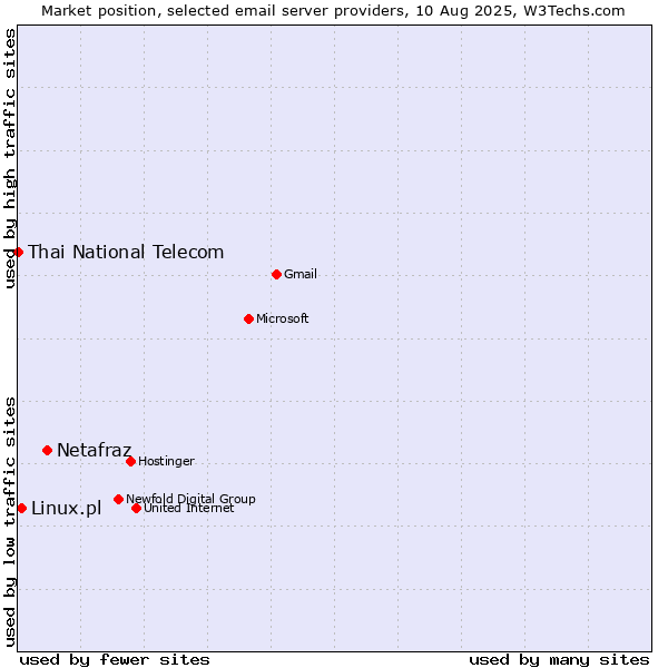 Market position of Netafraz vs. Linux.pl vs. Thai National Telecom