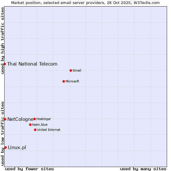Market position of Linux.pl vs. NetCologne vs. Thai National Telecom