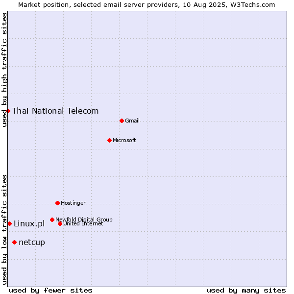 Market position of netcup vs. Linux.pl vs. Thai National Telecom