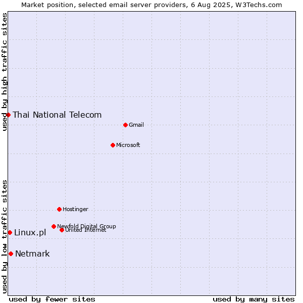 Market position of Netmark vs. Linux.pl vs. Thai National Telecom