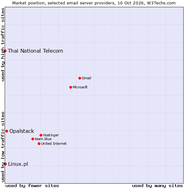 Market position of Opalstack vs. Linux.pl vs. Thai National Telecom