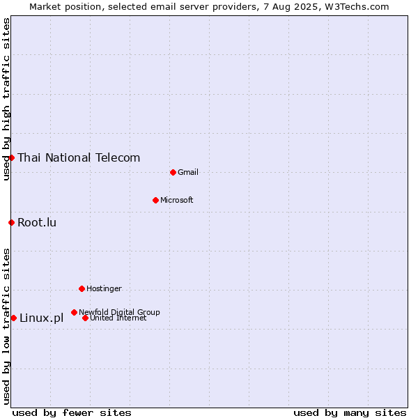 Market position of Linux.pl vs. Root.lu vs. Thai National Telecom