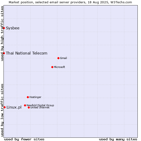 Market position of Linux.pl vs. Thai National Telecom vs. Sysbee