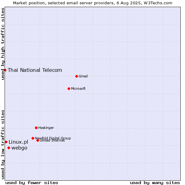 Market position of webgo vs. Linux.pl vs. Thai National Telecom