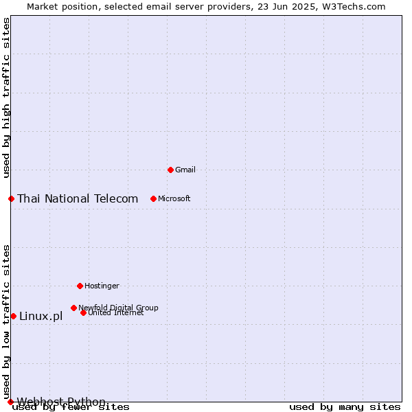 Market position of Linux.pl vs. Thai National Telecom vs. Webhost Python