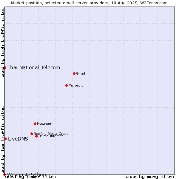 Market position of LiveDNS vs. Thai National Telecom vs. Webhost Python