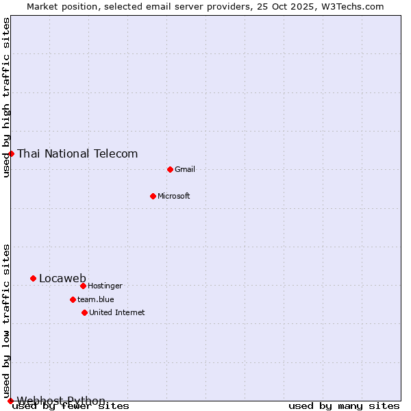 Market position of Locaweb vs. Thai National Telecom vs. Webhost Python