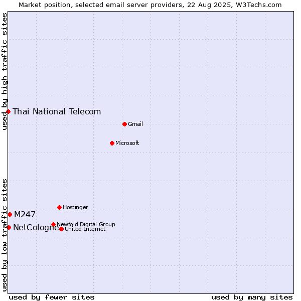 Market position of M247 vs. NetCologne vs. Thai National Telecom