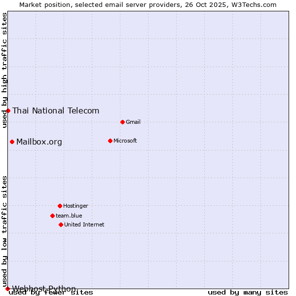 Market position of Mailbox.org vs. Thai National Telecom vs. Webhost Python