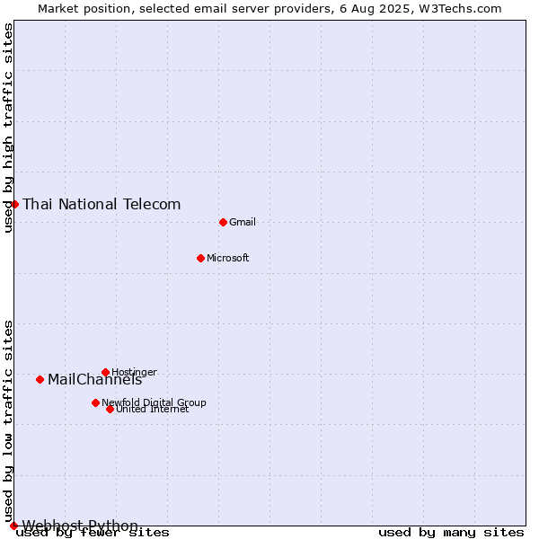 Market position of MailChannels vs. Thai National Telecom vs. Webhost Python