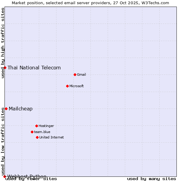 Market position of Mailcheap vs. Thai National Telecom vs. Webhost Python