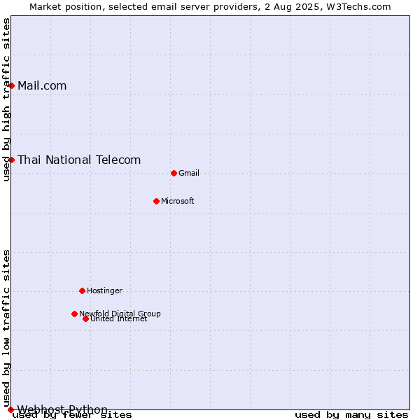 Market position of Thai National Telecom vs. Mail.com vs. Webhost Python