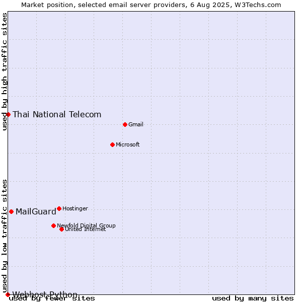 Market position of MailGuard vs. Thai National Telecom vs. Webhost Python