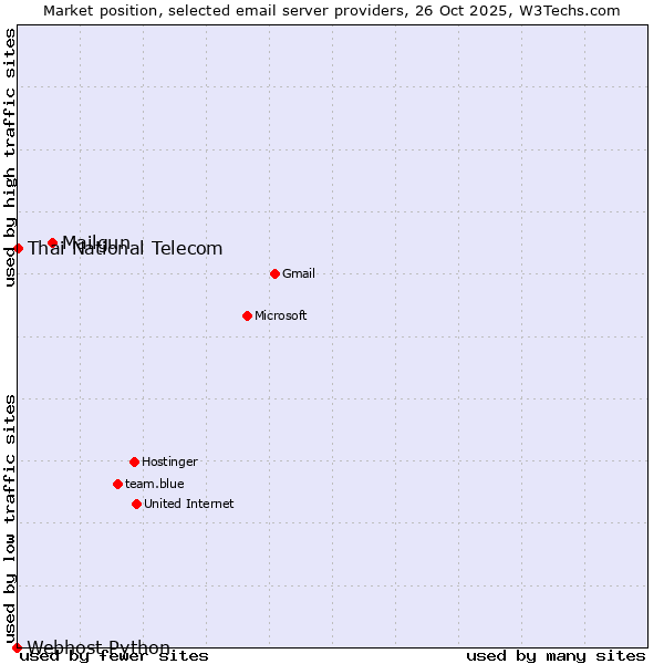 Market position of Mailgun vs. Thai National Telecom vs. Webhost Python