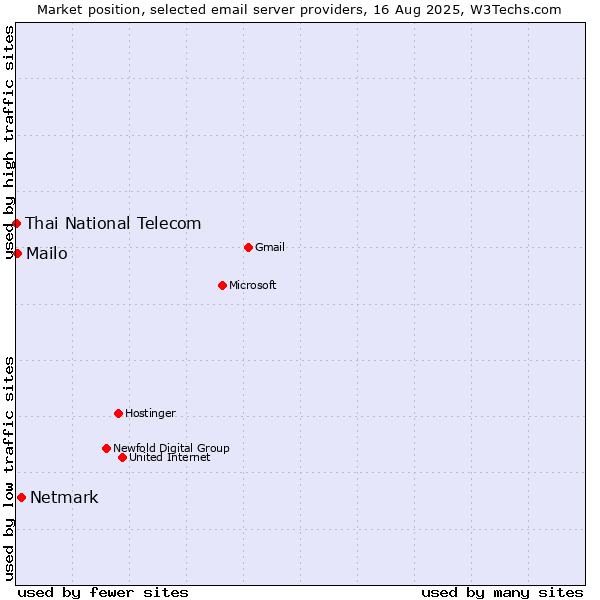 Market position of Netmark vs. Mailo vs. Thai National Telecom