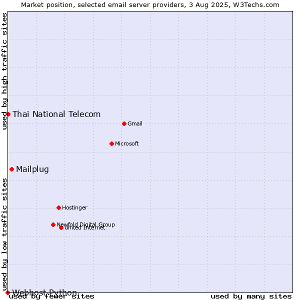 Market position of Mailplug vs. Thai National Telecom vs. Webhost Python