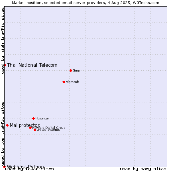 Market position of Mailprotector vs. Thai National Telecom vs. Webhost Python