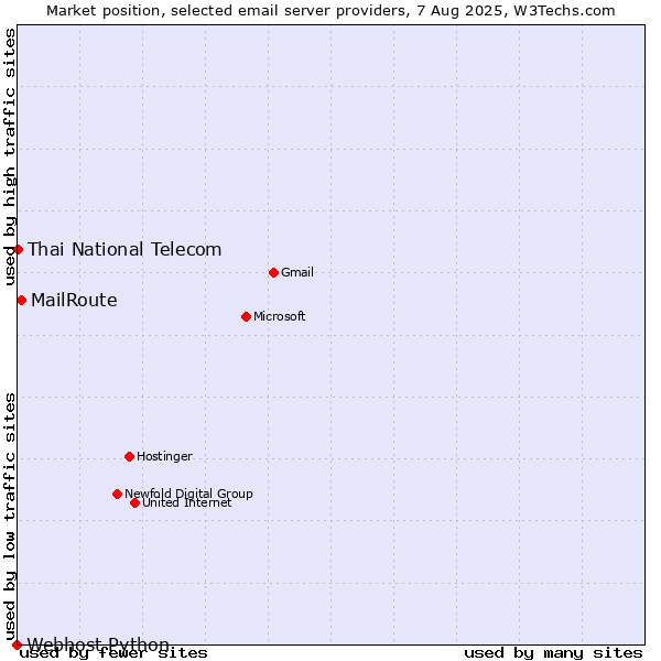 Market position of MailRoute vs. Thai National Telecom vs. Webhost Python