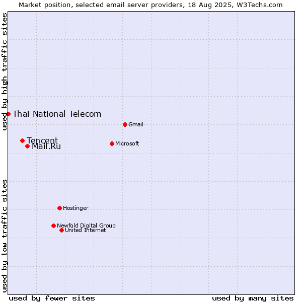 Market position of Mail.Ru vs. Tencent vs. Thai National Telecom