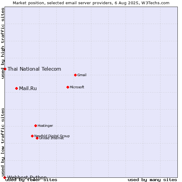 Market position of Mail.Ru vs. Thai National Telecom vs. Webhost Python