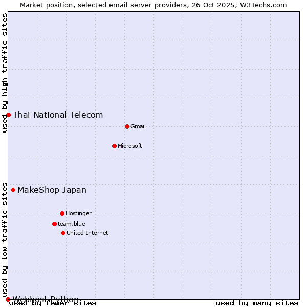 Market position of MakeShop Japan vs. Thai National Telecom vs. Webhost Python